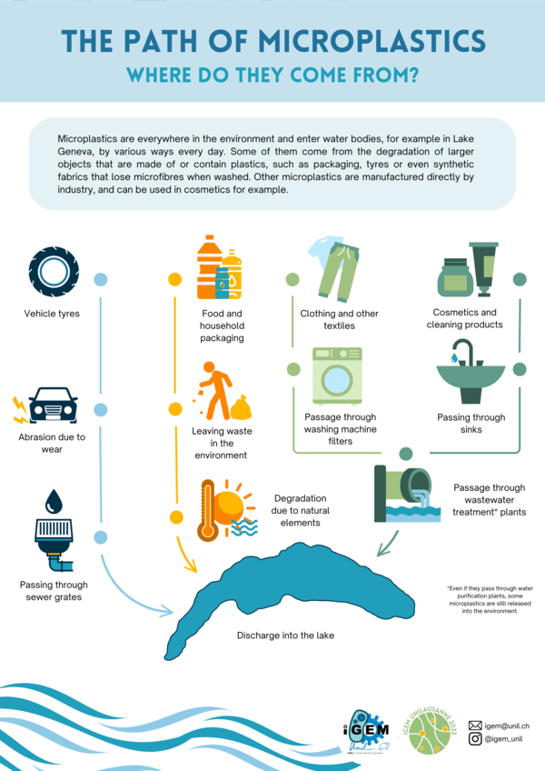Trajet-Microplastiques-en
